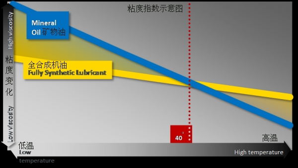 德国机油代理|机油科普：什么是润滑油粘度指数