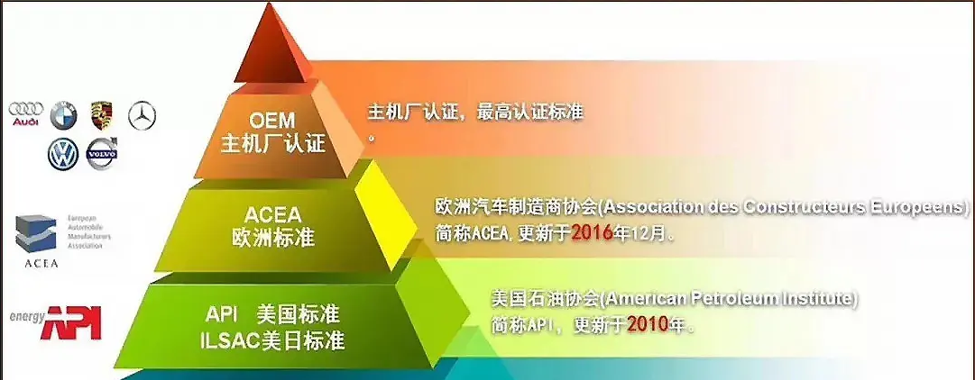 德国机油代理|德系的主机厂机油标准为什么高于欧标ACEA