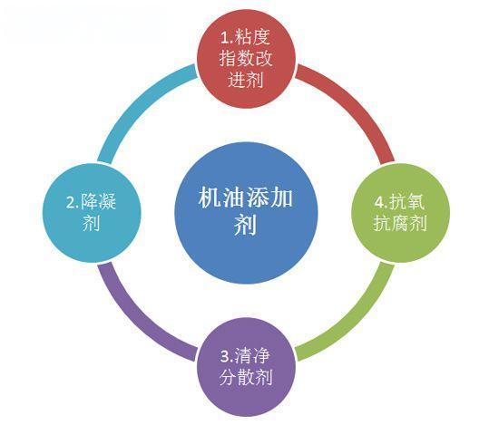 进口机油批发|机油添加剂有哪些种?