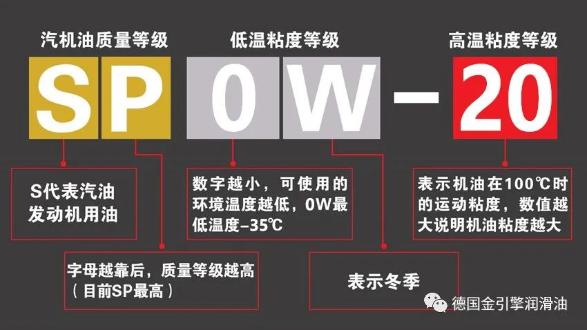 原装进口润滑油批发|机油标号20、30、40你用对了吗?